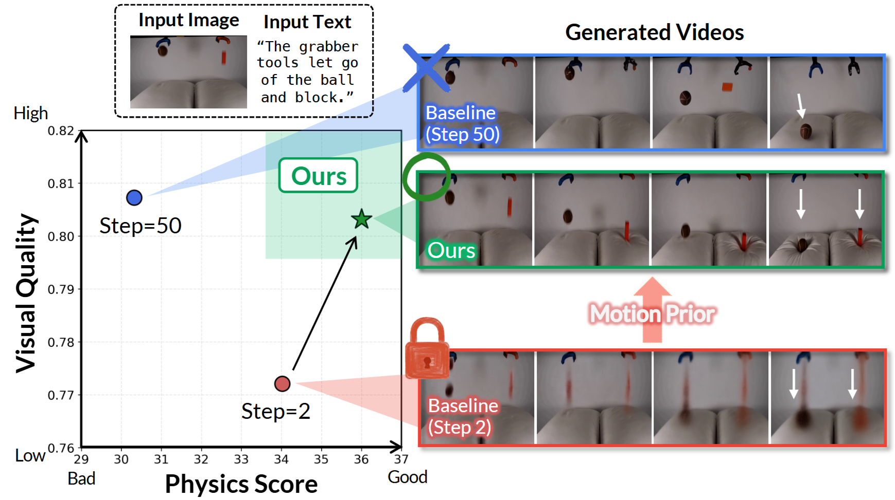 Physics in 2-Steps: Locking Motion Priors Before Visual Refinement Erases Them
